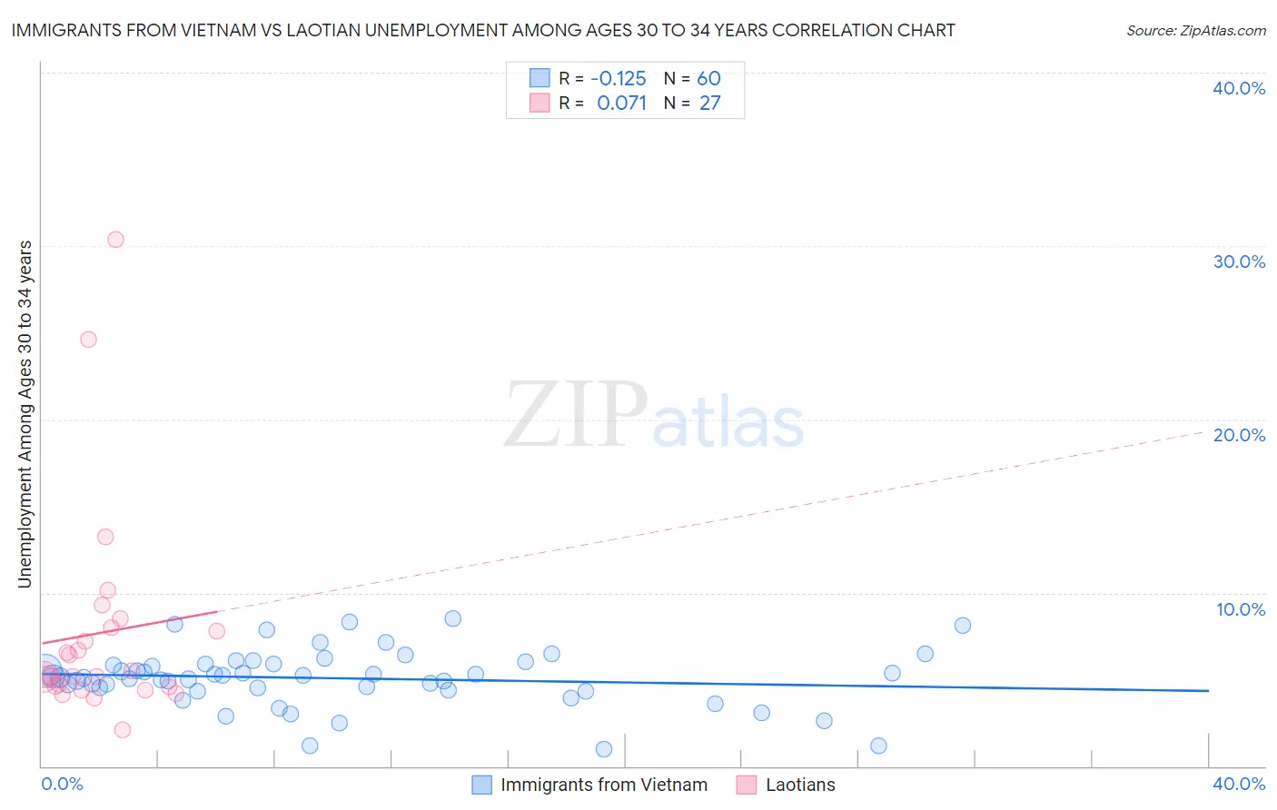 Immigrants from Vietnam vs Laotian Unemployment Among Ages 30 to 34 years