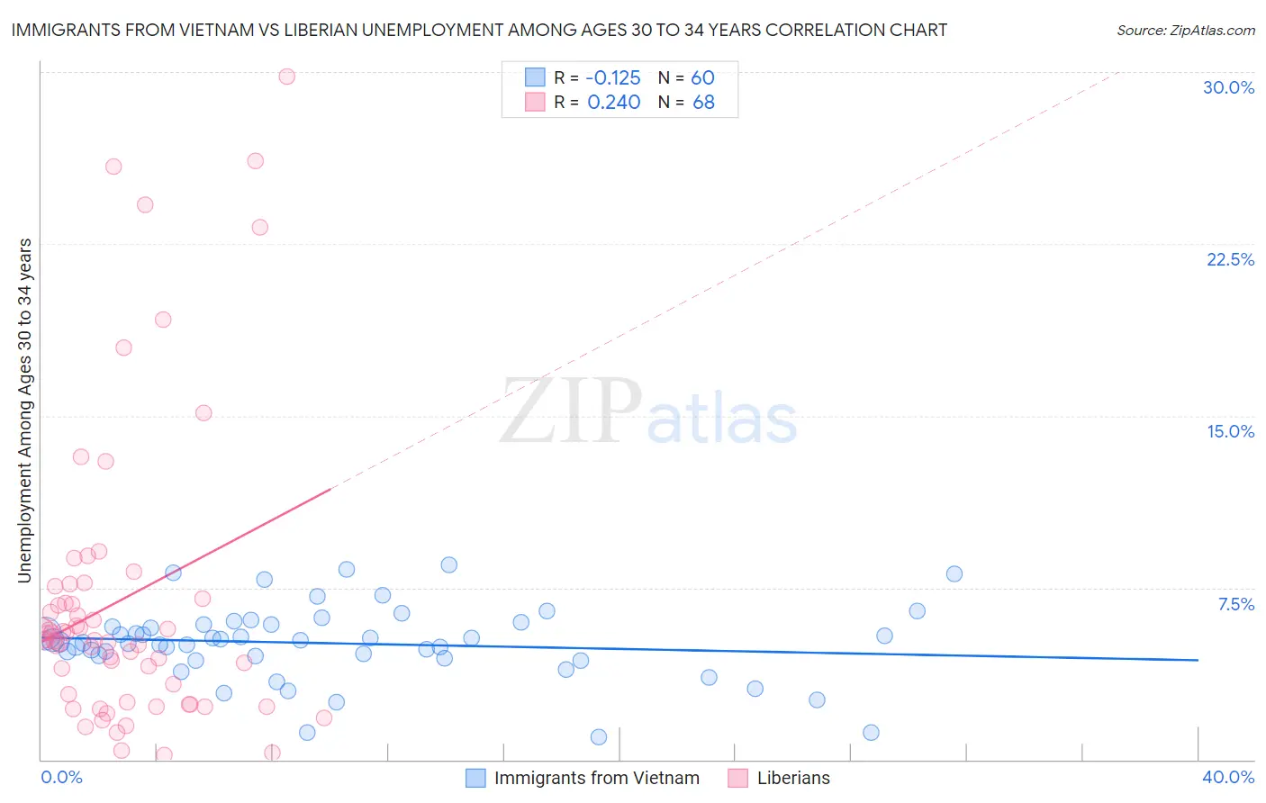 Immigrants from Vietnam vs Liberian Unemployment Among Ages 30 to 34 years