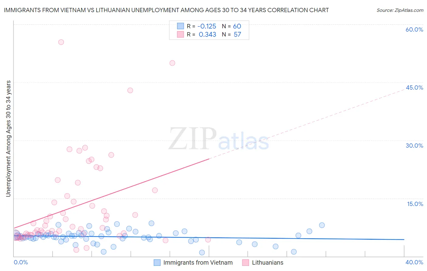 Immigrants from Vietnam vs Lithuanian Unemployment Among Ages 30 to 34 years