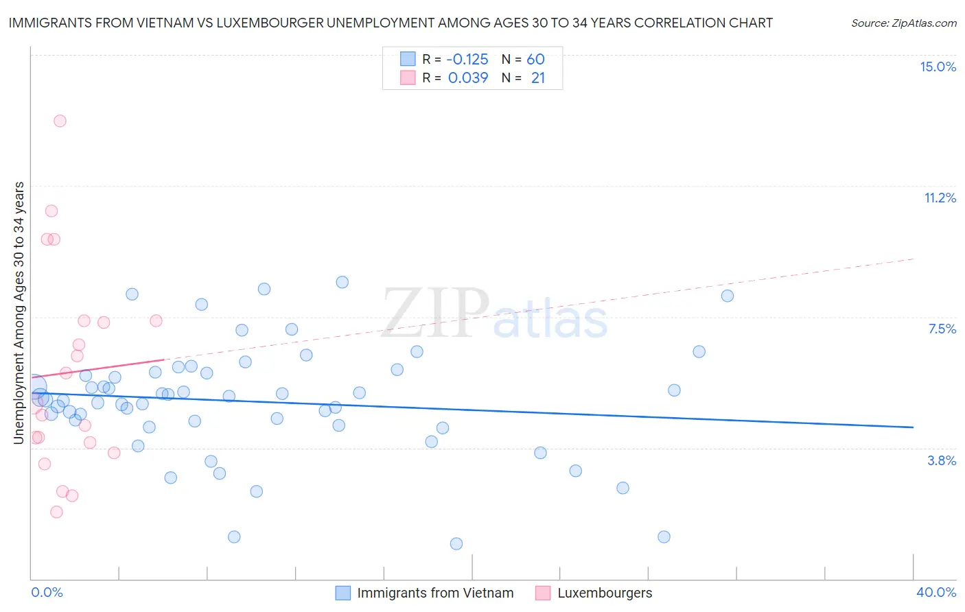 Immigrants from Vietnam vs Luxembourger Unemployment Among Ages 30 to 34 years