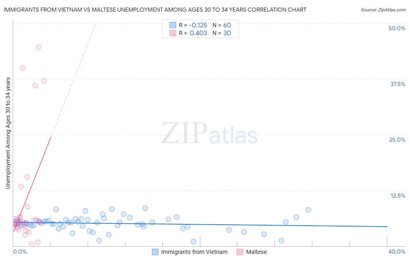 Immigrants from Vietnam vs Maltese Unemployment Among Ages 30 to 34 years