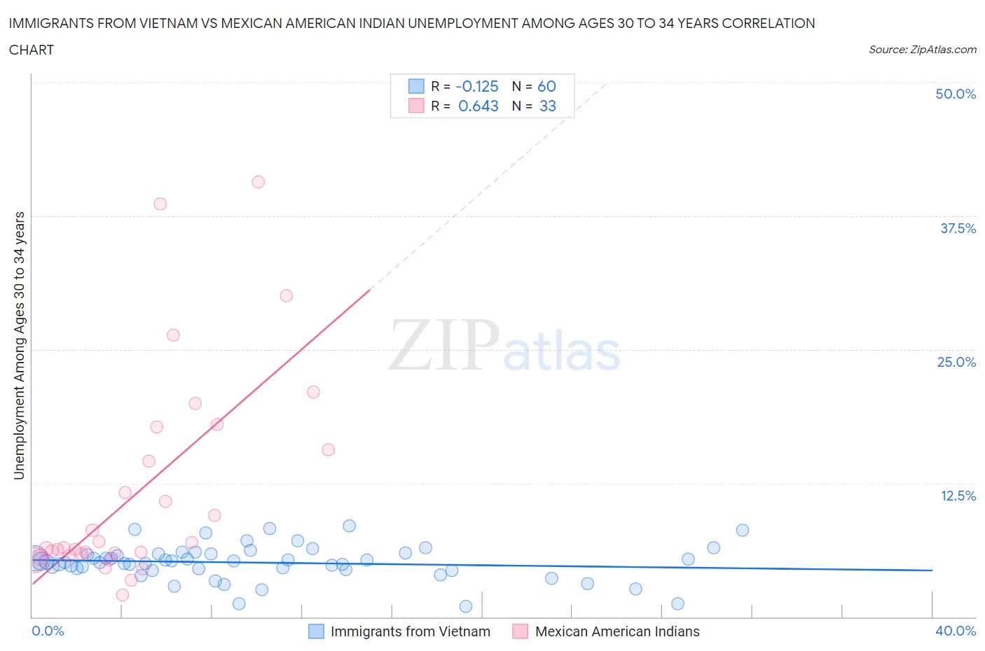 Immigrants from Vietnam vs Mexican American Indian Unemployment Among Ages 30 to 34 years