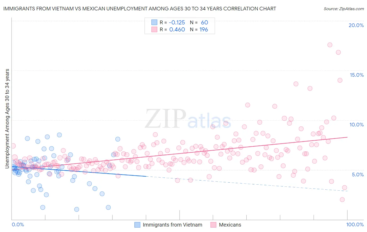 Immigrants from Vietnam vs Mexican Unemployment Among Ages 30 to 34 years