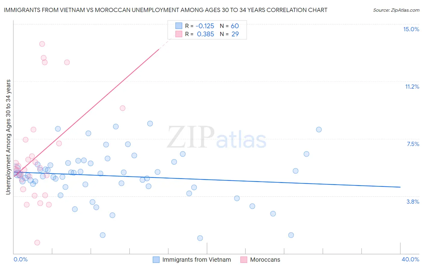 Immigrants from Vietnam vs Moroccan Unemployment Among Ages 30 to 34 years