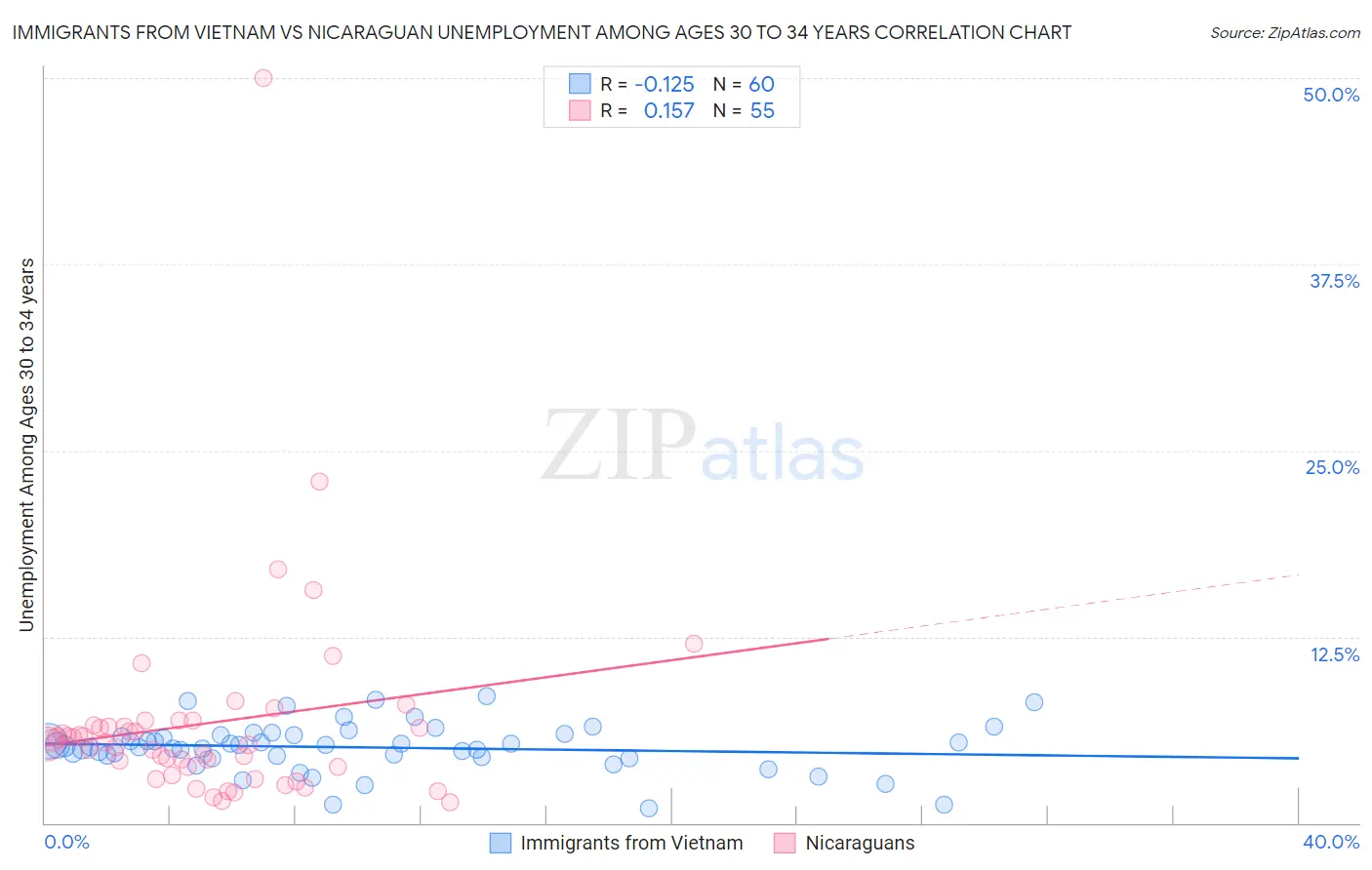 Immigrants from Vietnam vs Nicaraguan Unemployment Among Ages 30 to 34 years