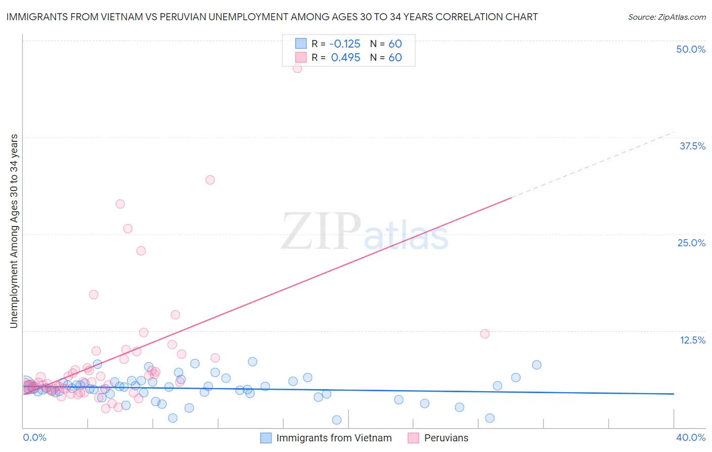 Immigrants from Vietnam vs Peruvian Unemployment Among Ages 30 to 34 years