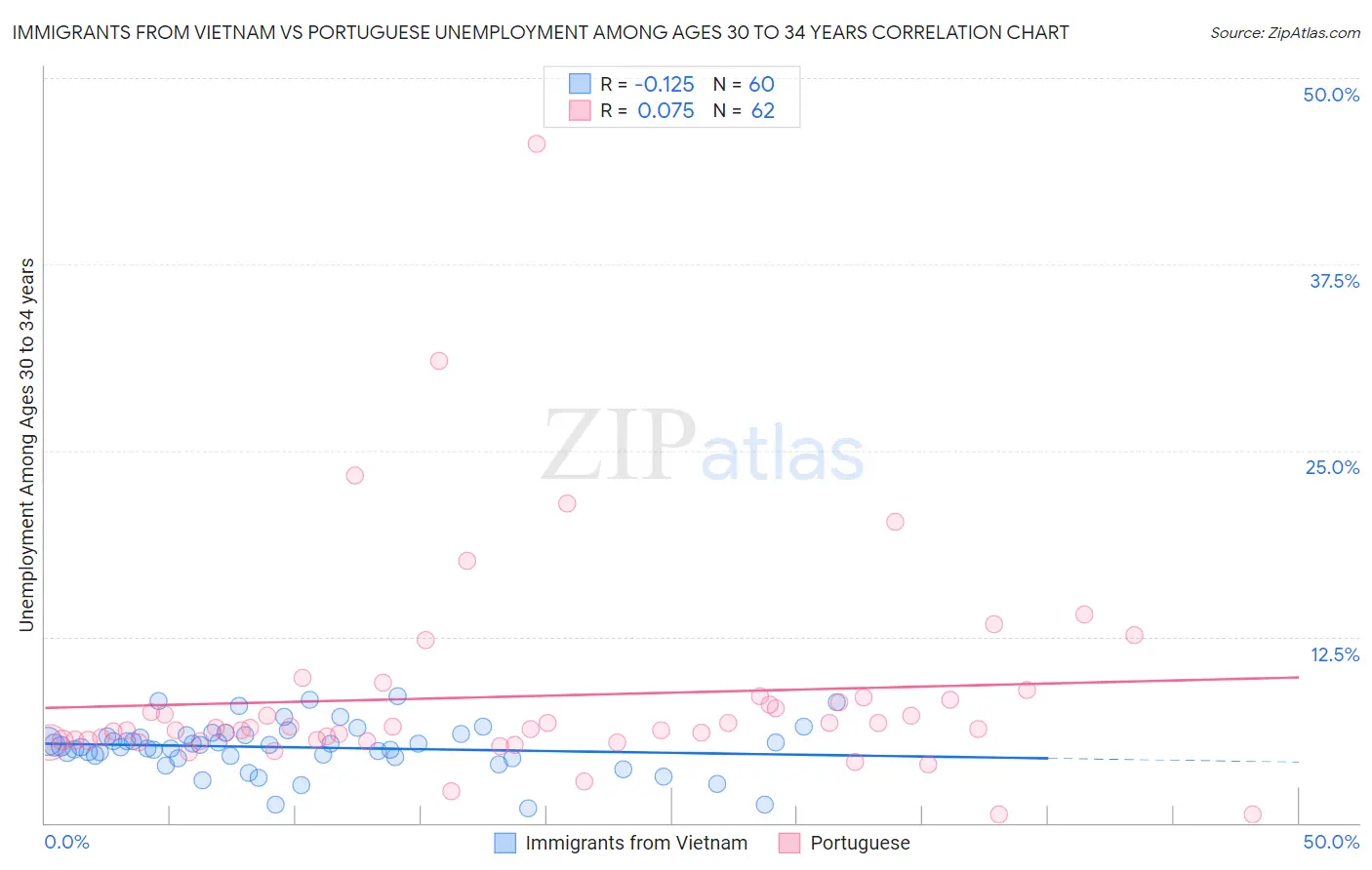 Immigrants from Vietnam vs Portuguese Unemployment Among Ages 30 to 34 years