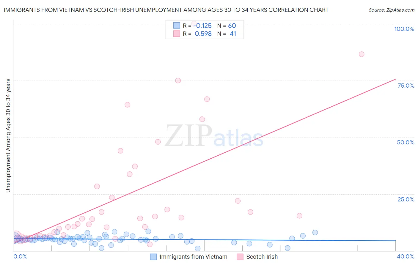 Immigrants from Vietnam vs Scotch-Irish Unemployment Among Ages 30 to 34 years