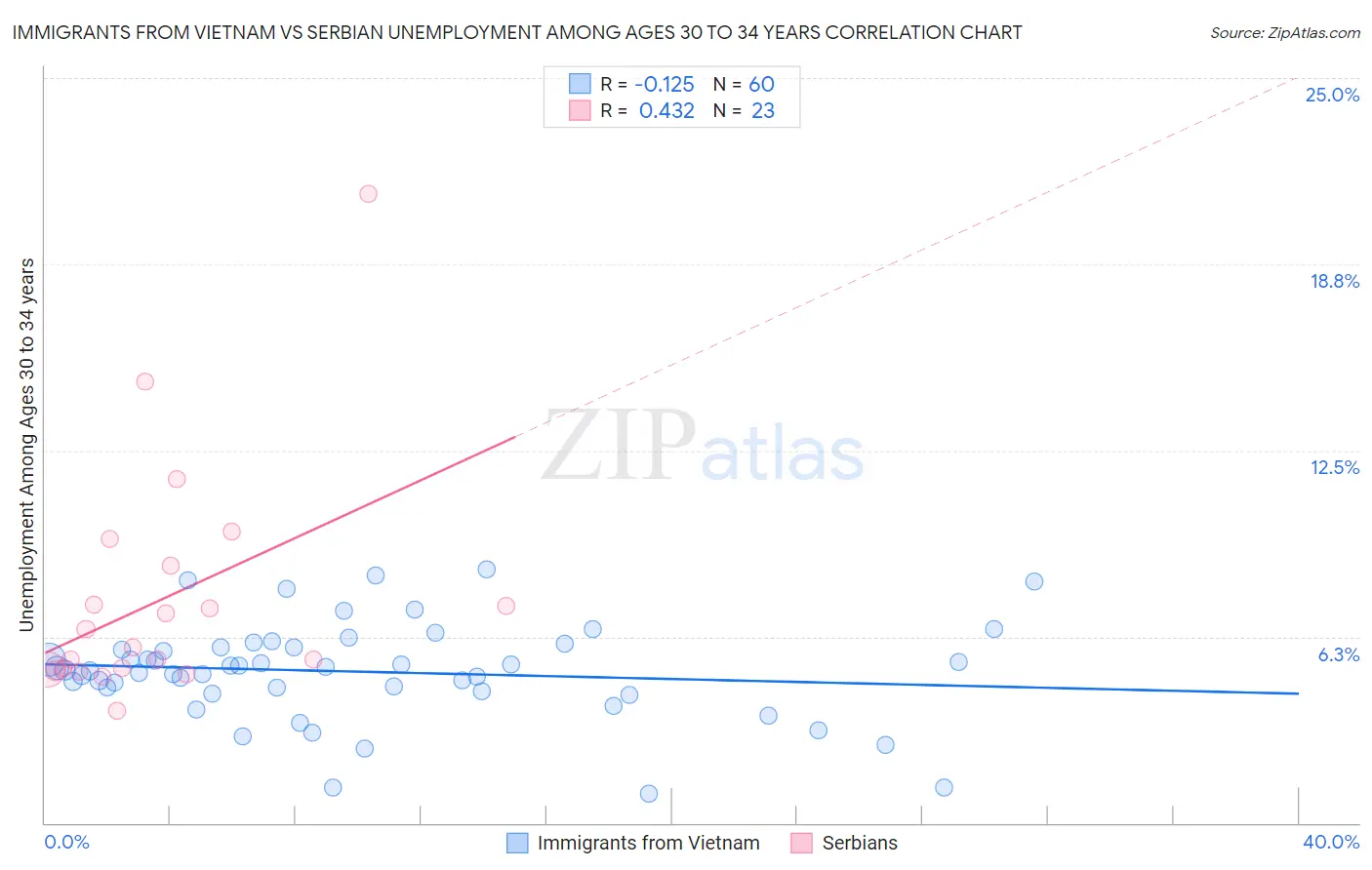 Immigrants from Vietnam vs Serbian Unemployment Among Ages 30 to 34 years