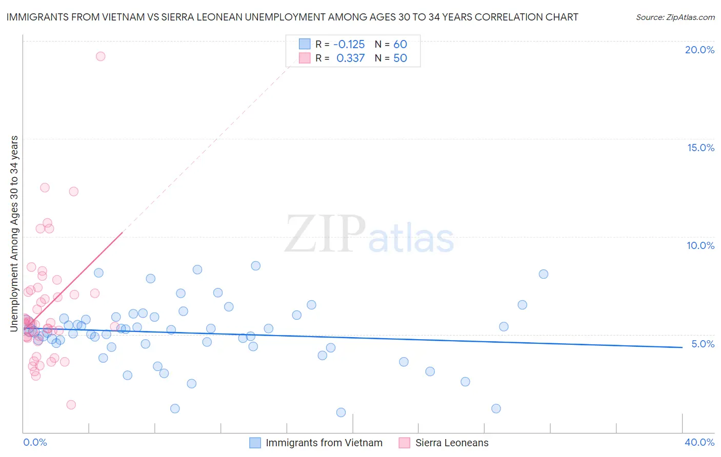 Immigrants from Vietnam vs Sierra Leonean Unemployment Among Ages 30 to 34 years