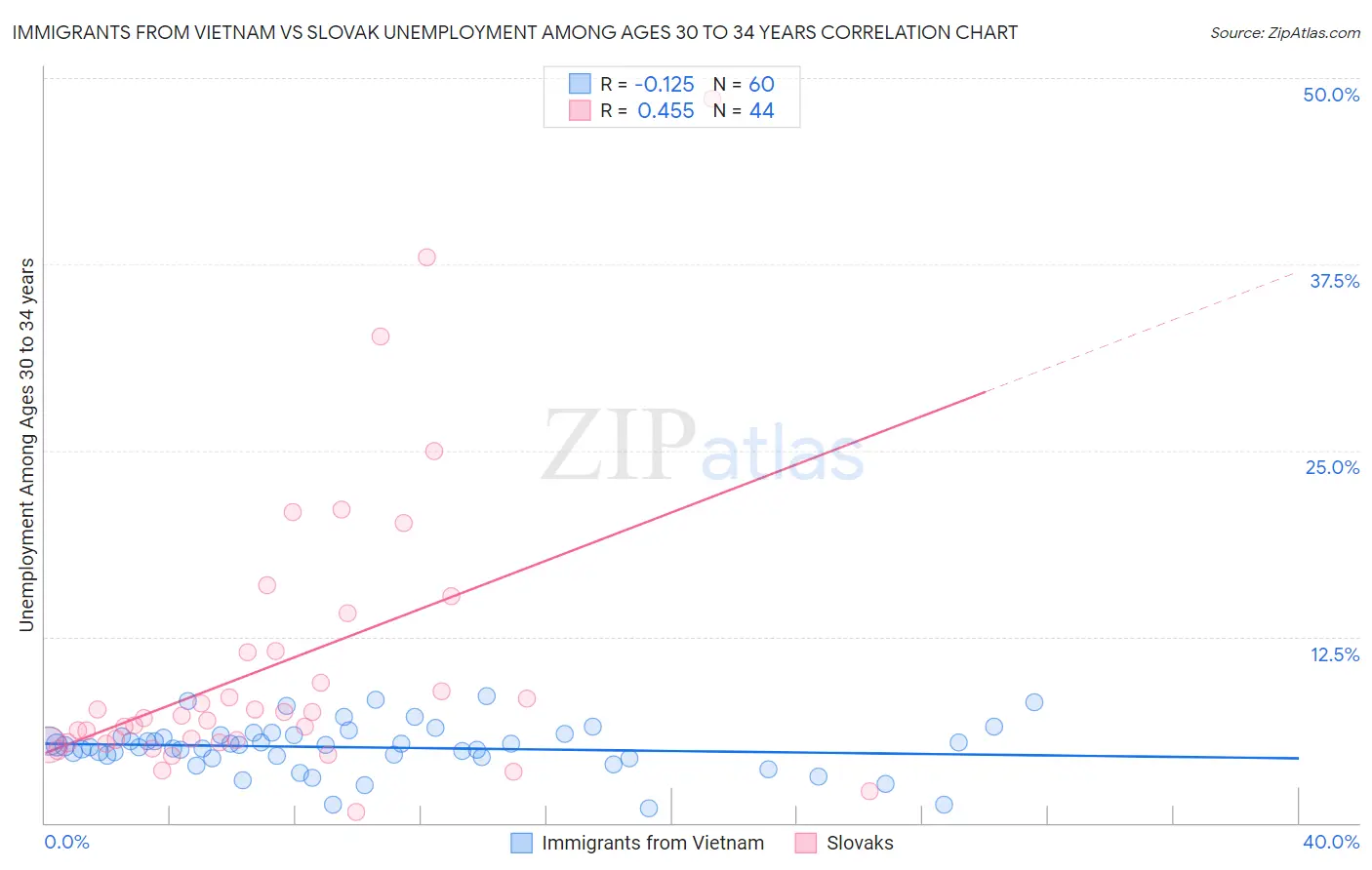 Immigrants from Vietnam vs Slovak Unemployment Among Ages 30 to 34 years