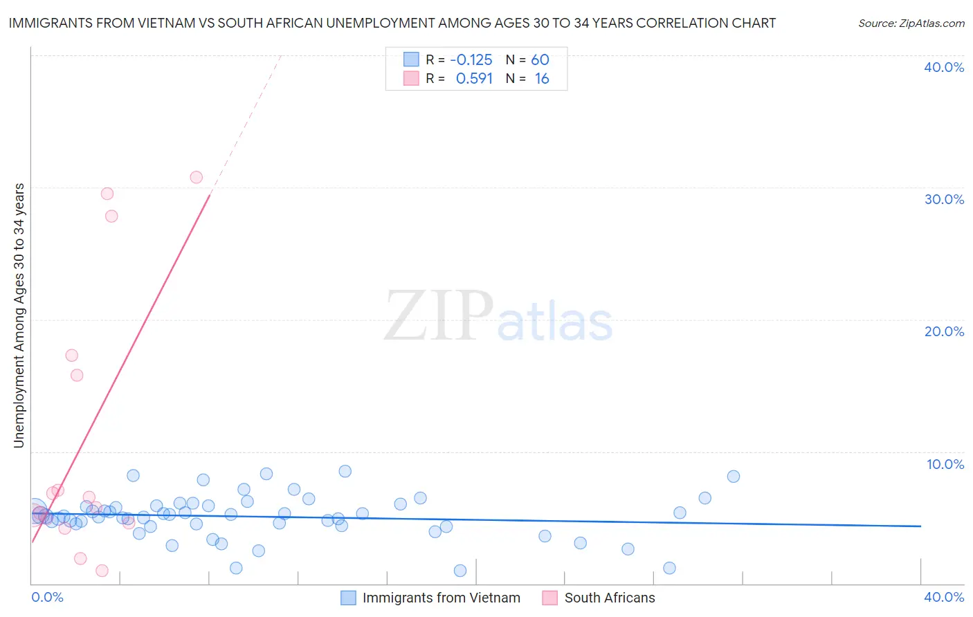 Immigrants from Vietnam vs South African Unemployment Among Ages 30 to 34 years