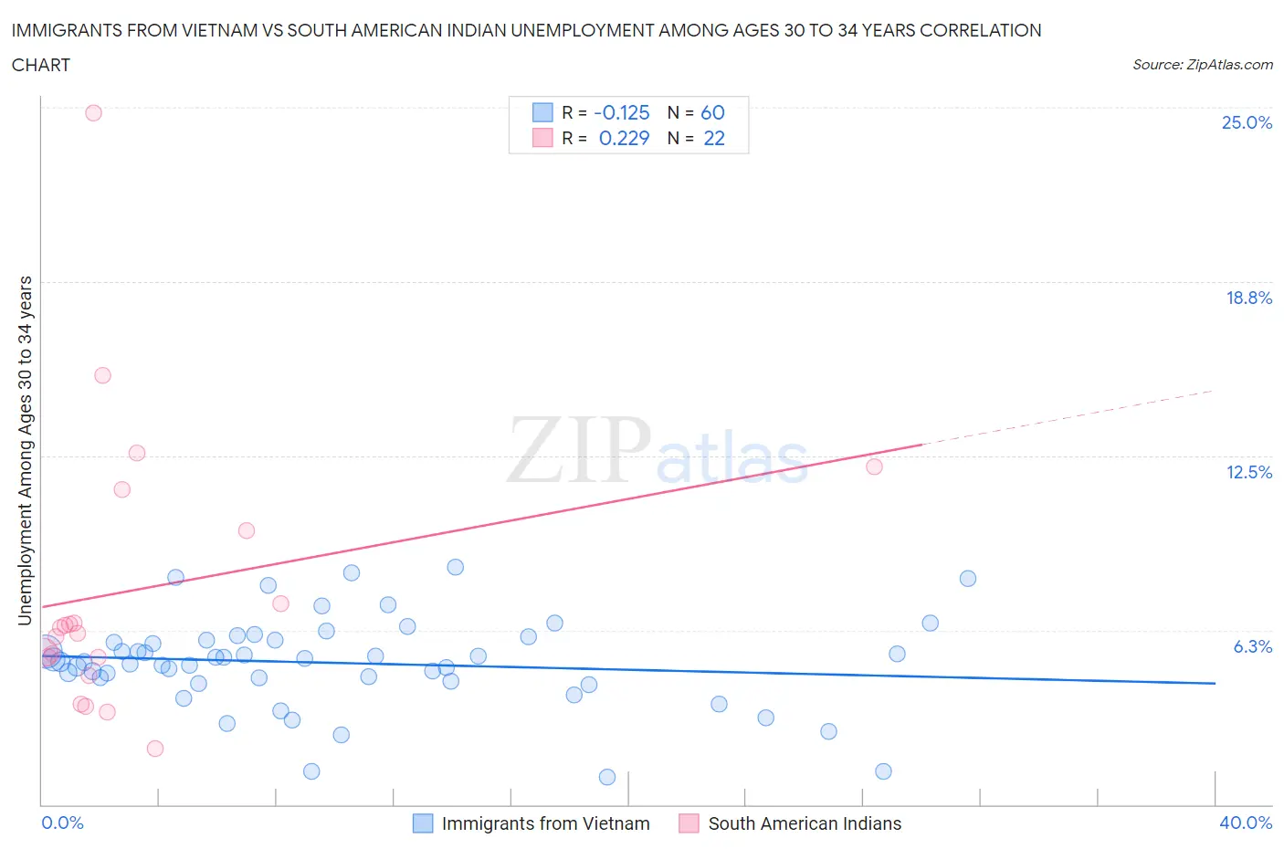 Immigrants from Vietnam vs South American Indian Unemployment Among Ages 30 to 34 years