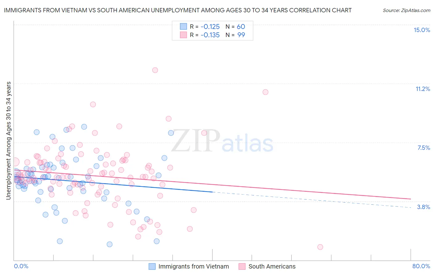 Immigrants from Vietnam vs South American Unemployment Among Ages 30 to 34 years