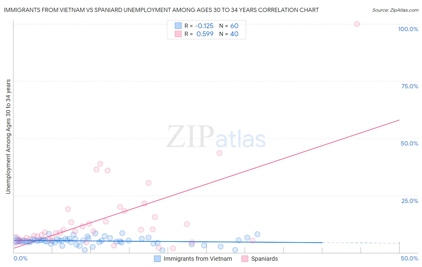 Immigrants from Vietnam vs Spaniard Unemployment Among Ages 30 to 34 years