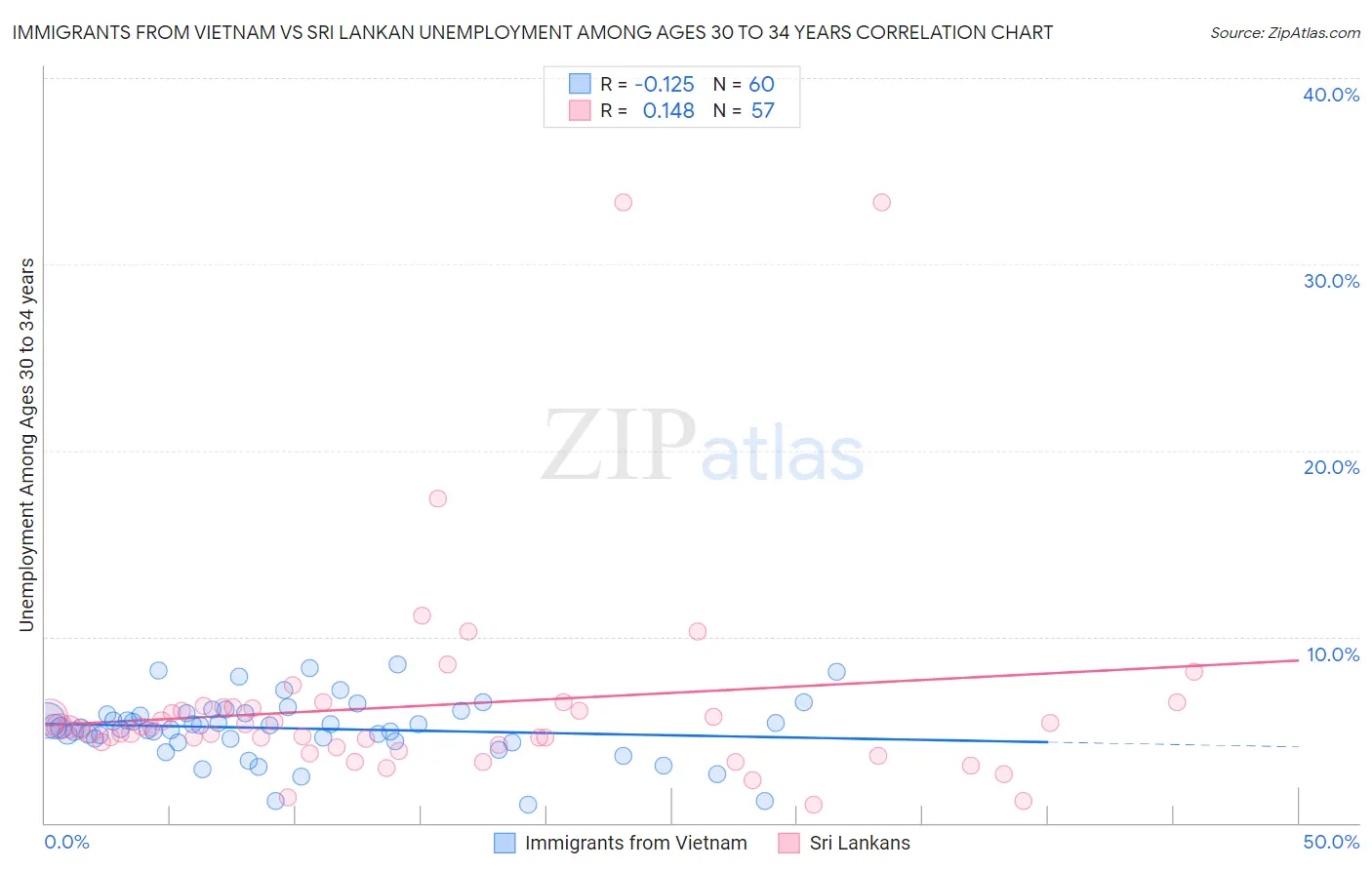 Immigrants from Vietnam vs Sri Lankan Unemployment Among Ages 30 to 34 years