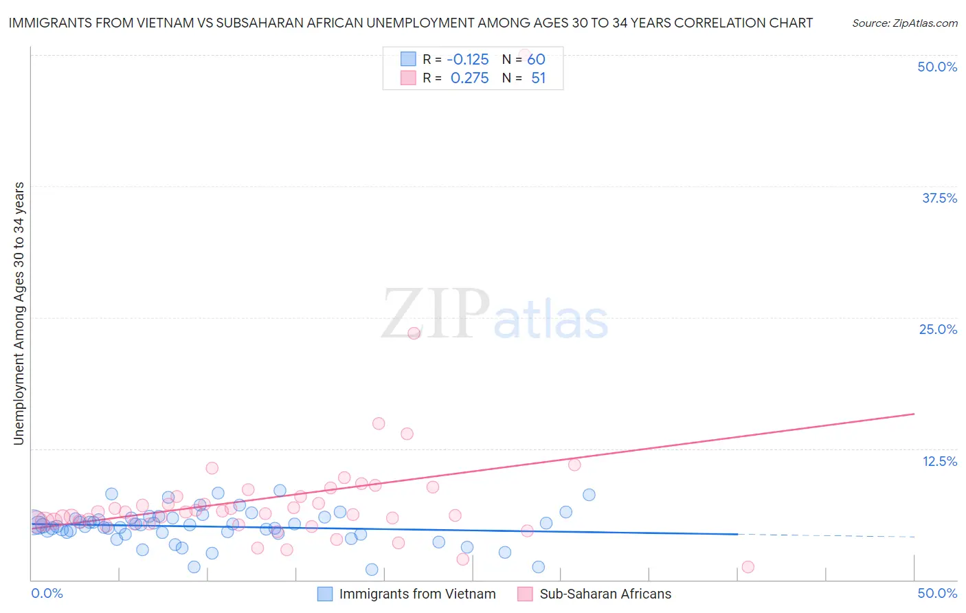 Immigrants from Vietnam vs Subsaharan African Unemployment Among Ages 30 to 34 years