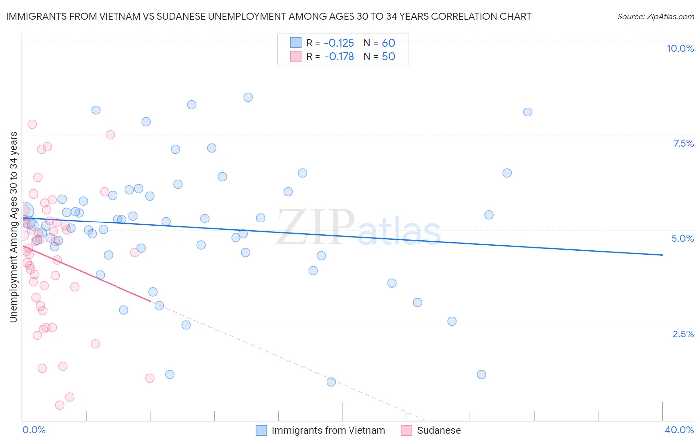 Immigrants from Vietnam vs Sudanese Unemployment Among Ages 30 to 34 years