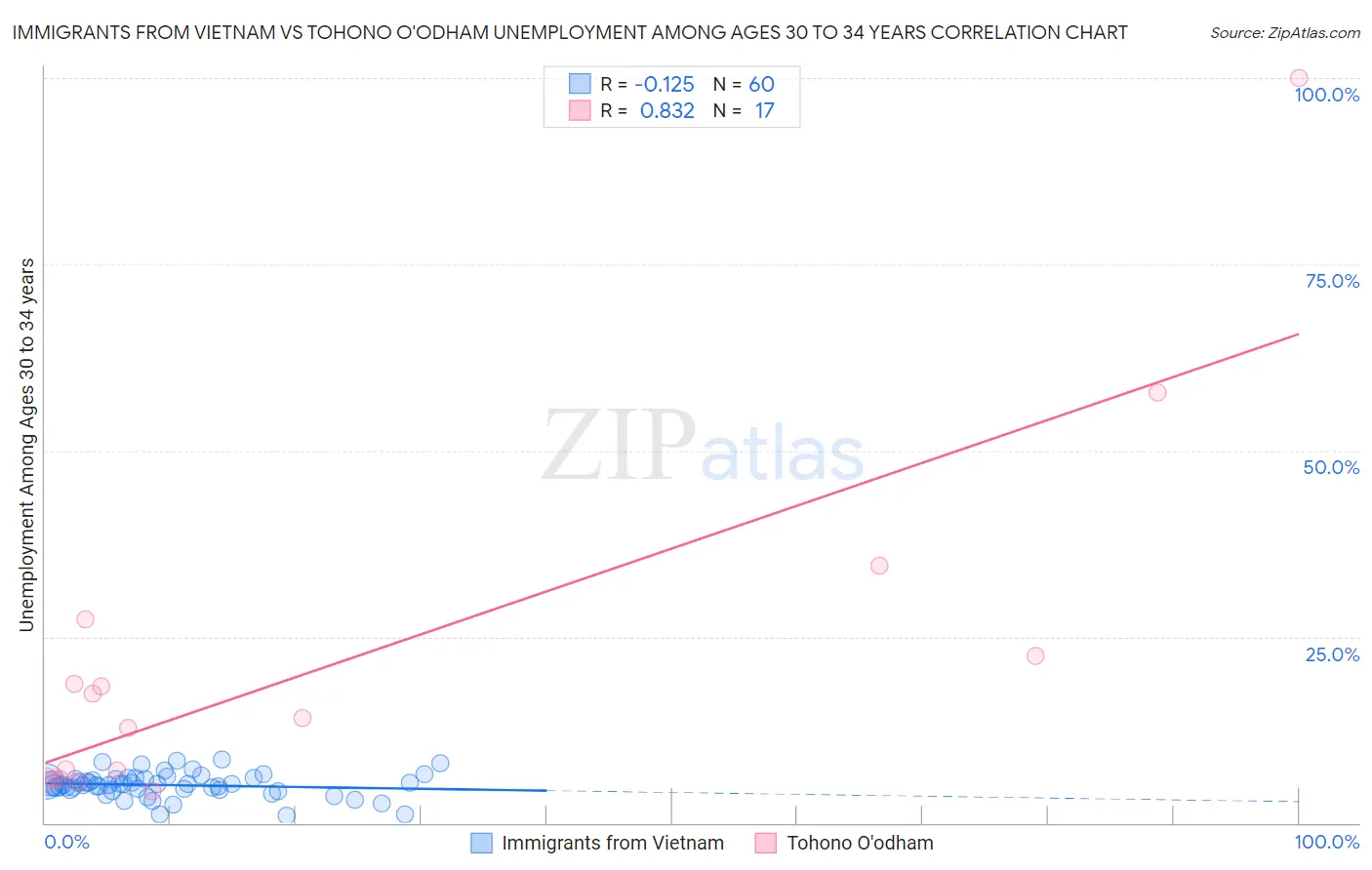Immigrants from Vietnam vs Tohono O'odham Unemployment Among Ages 30 to 34 years