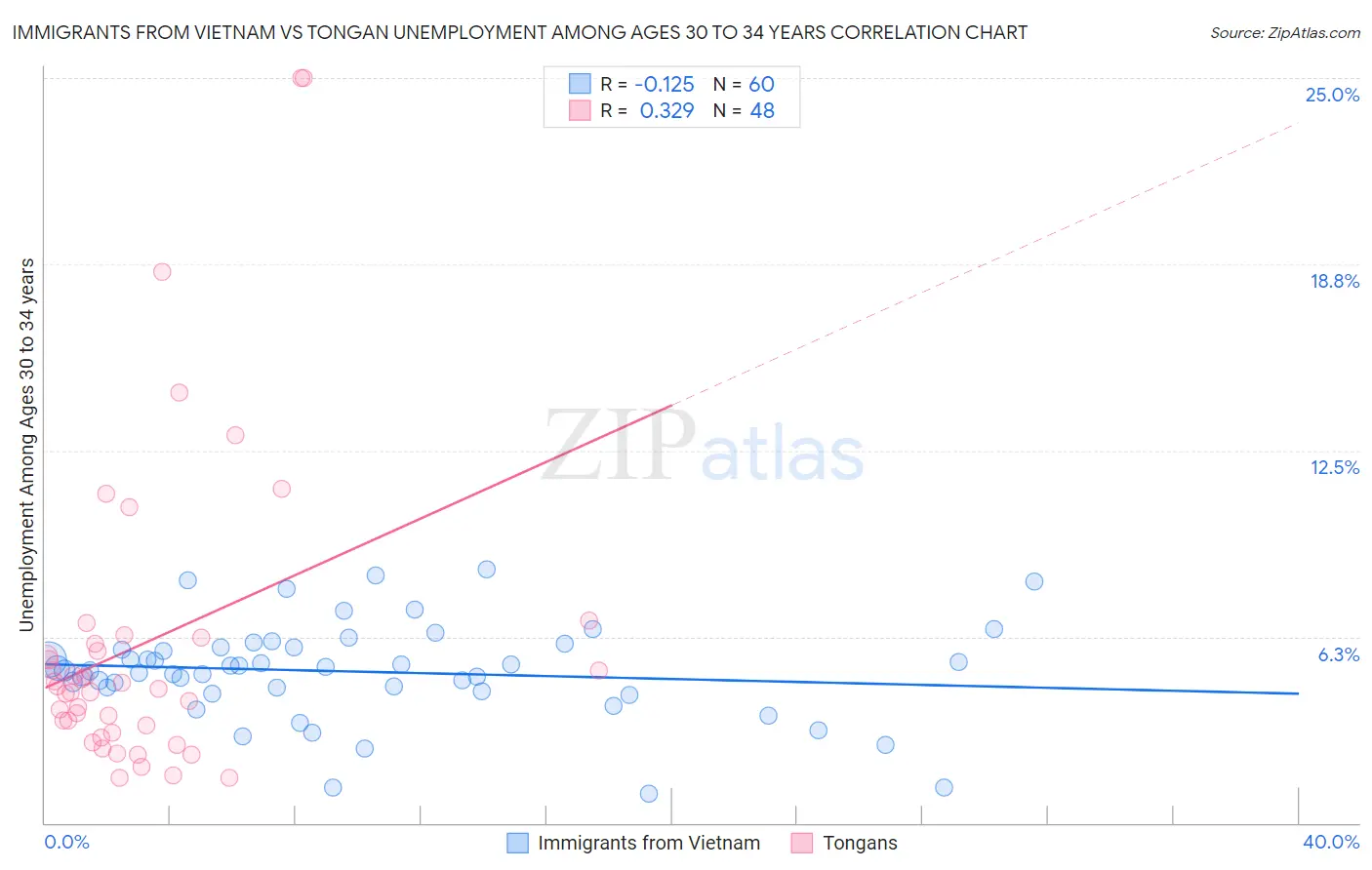 Immigrants from Vietnam vs Tongan Unemployment Among Ages 30 to 34 years