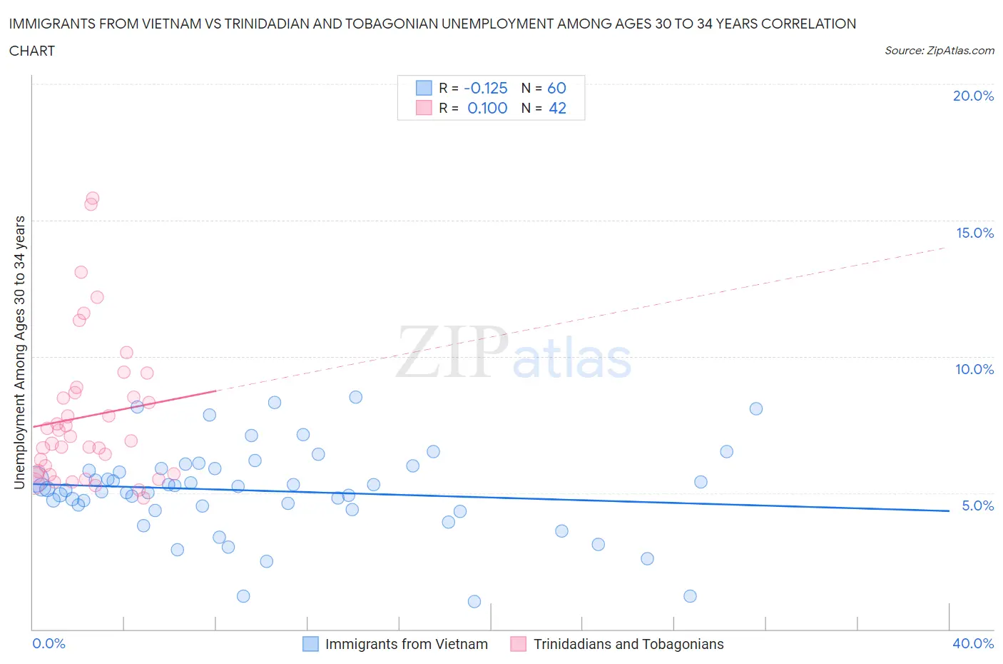 Immigrants from Vietnam vs Trinidadian and Tobagonian Unemployment Among Ages 30 to 34 years