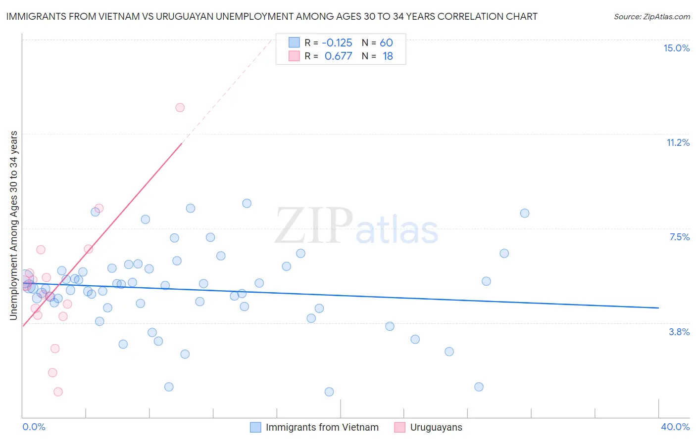 Immigrants from Vietnam vs Uruguayan Unemployment Among Ages 30 to 34 years