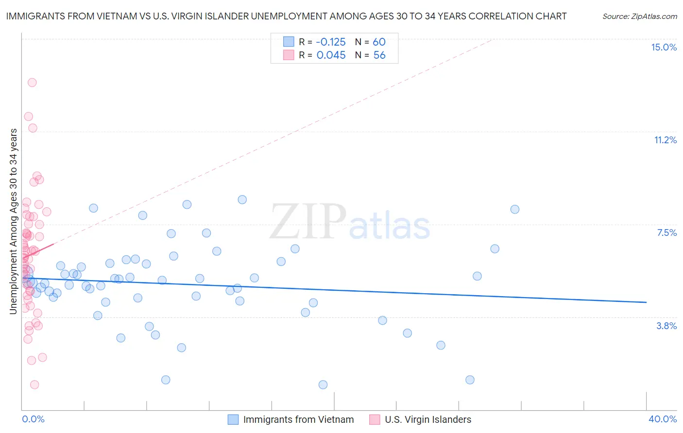 Immigrants from Vietnam vs U.S. Virgin Islander Unemployment Among Ages 30 to 34 years