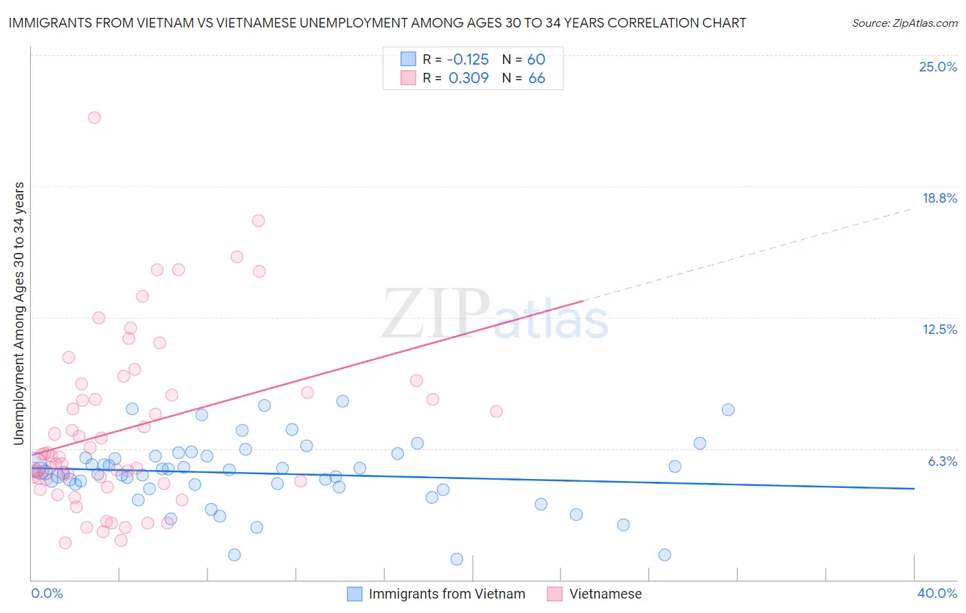Immigrants from Vietnam vs Vietnamese Unemployment Among Ages 30 to 34 years