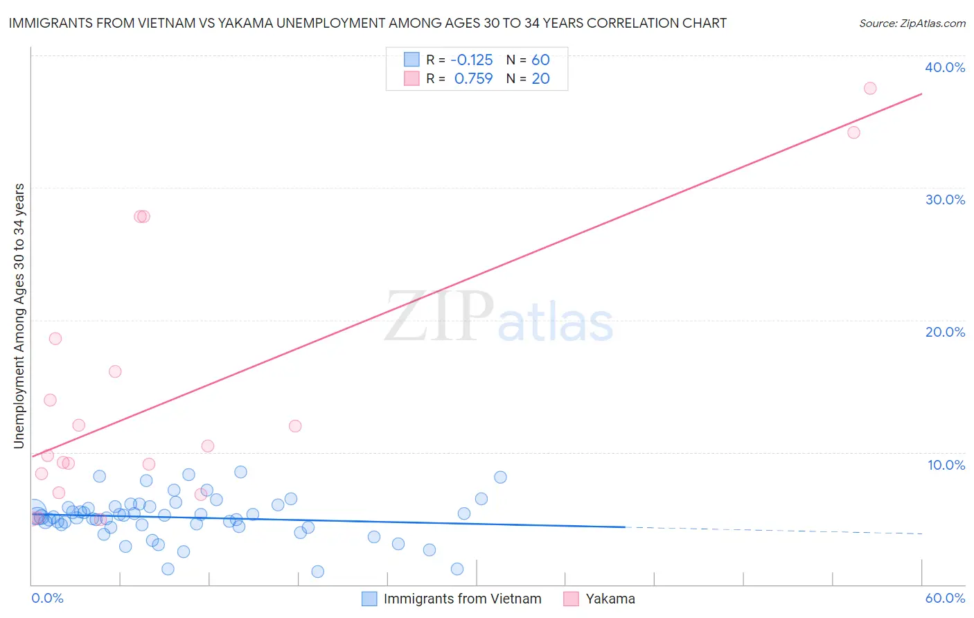 Immigrants from Vietnam vs Yakama Unemployment Among Ages 30 to 34 years