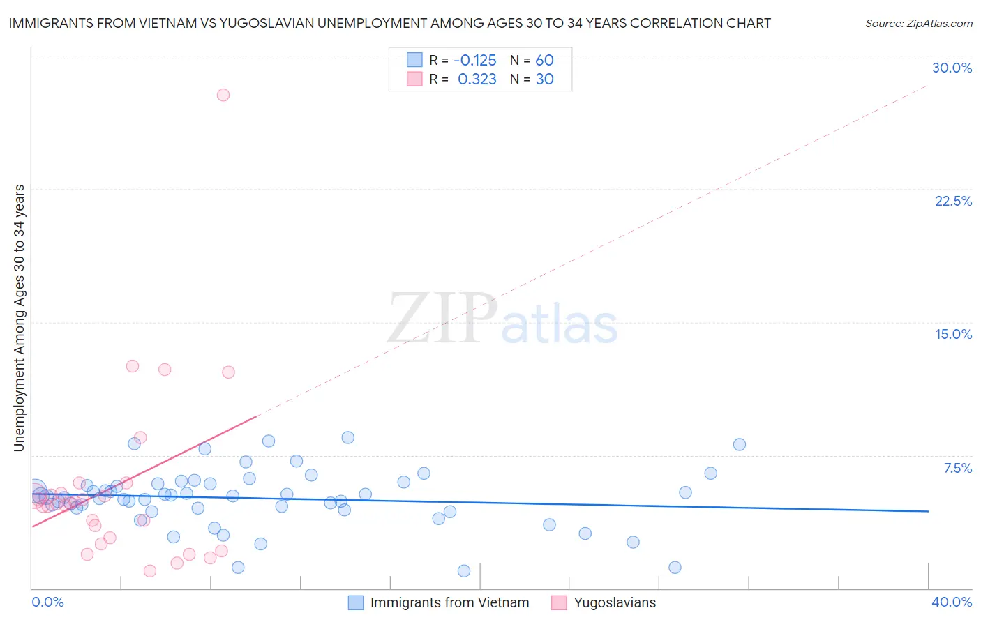 Immigrants from Vietnam vs Yugoslavian Unemployment Among Ages 30 to 34 years