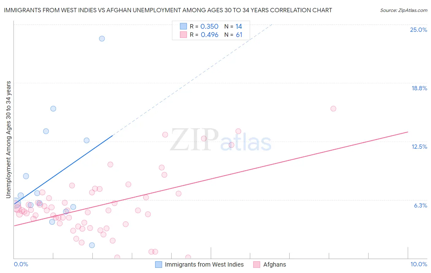 Immigrants from West Indies vs Afghan Unemployment Among Ages 30 to 34 years