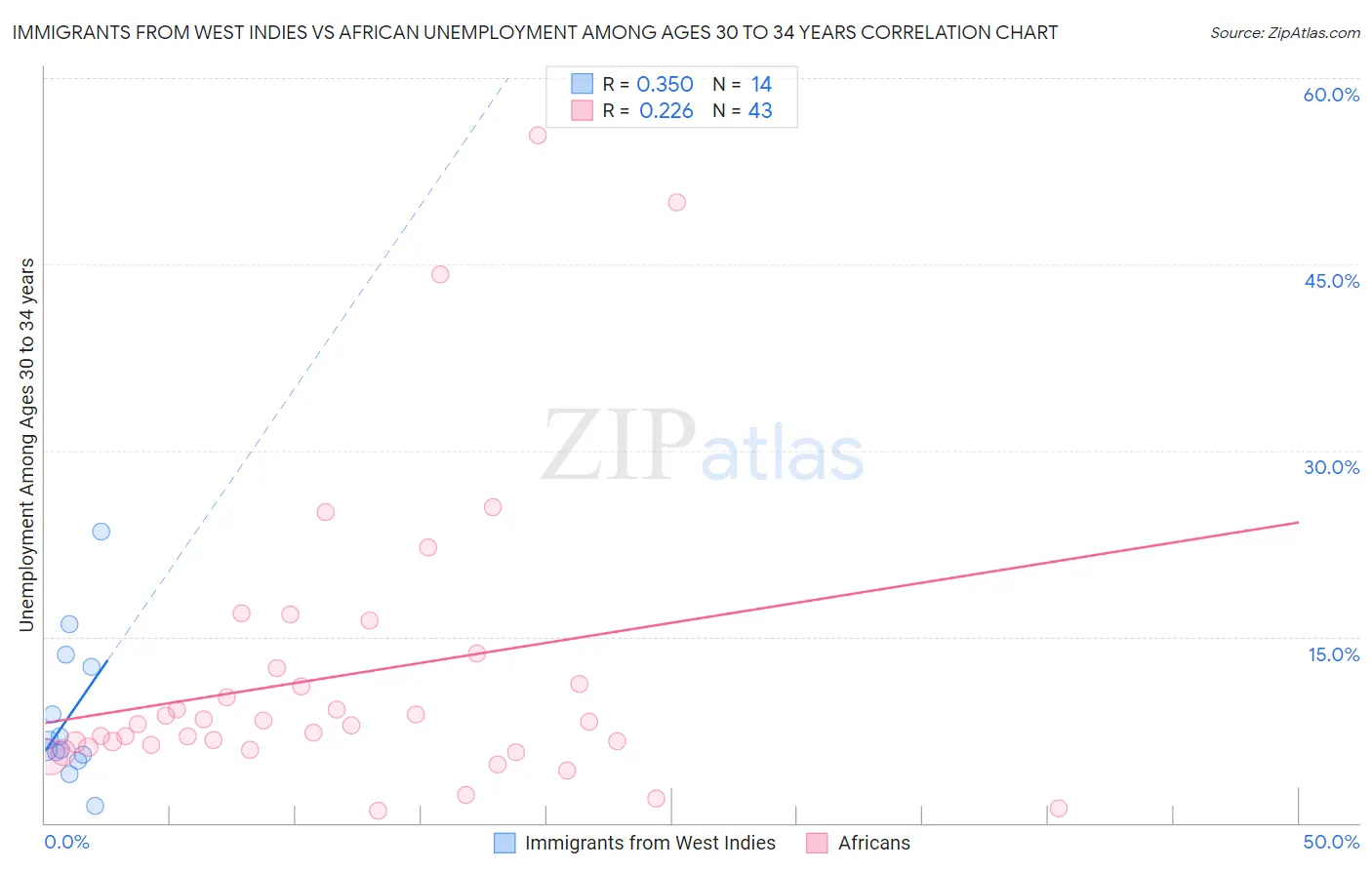 Immigrants from West Indies vs African Unemployment Among Ages 30 to 34 years