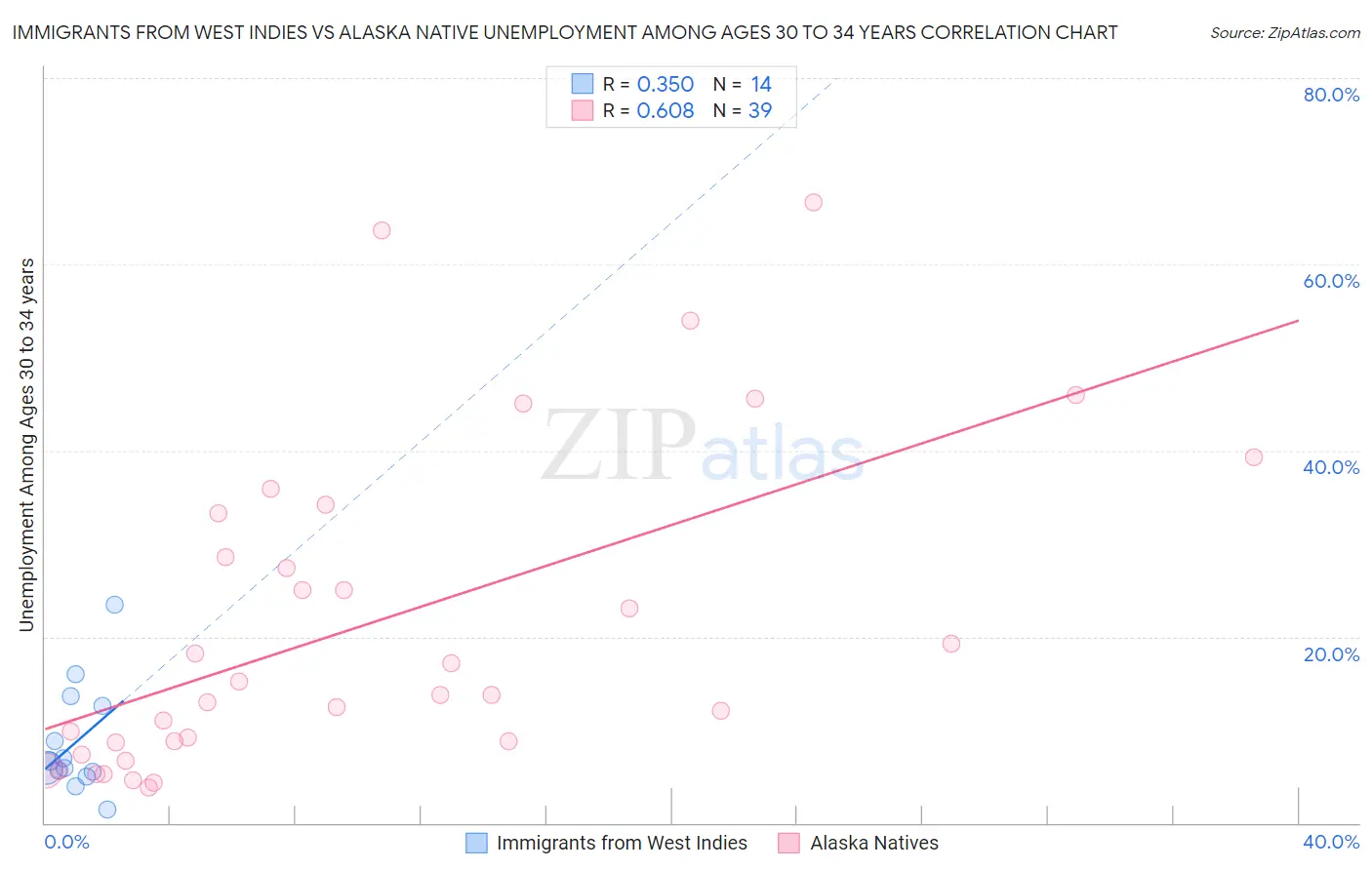 Immigrants from West Indies vs Alaska Native Unemployment Among Ages 30 to 34 years