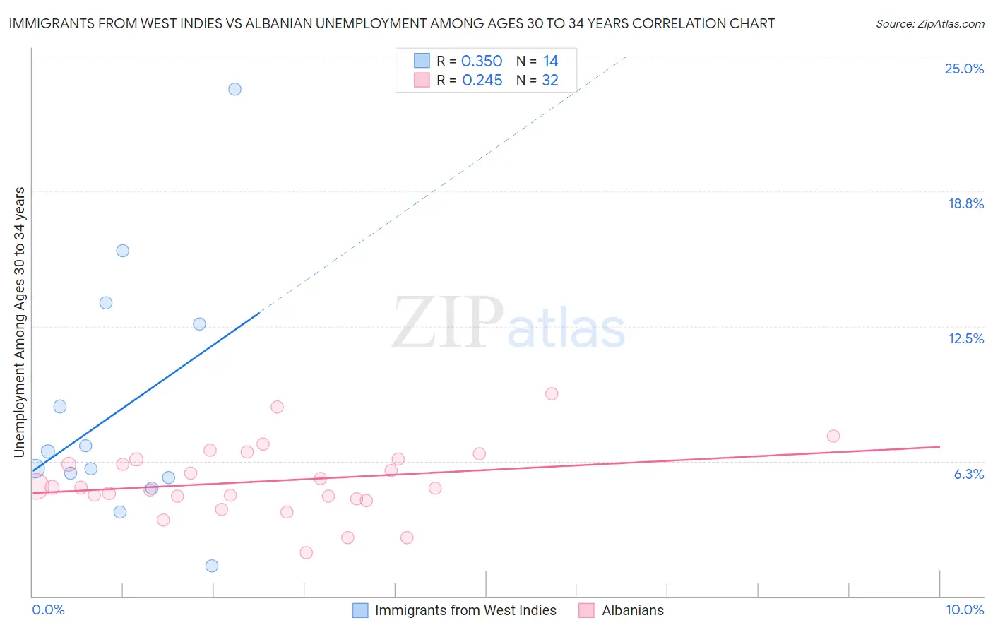 Immigrants from West Indies vs Albanian Unemployment Among Ages 30 to 34 years