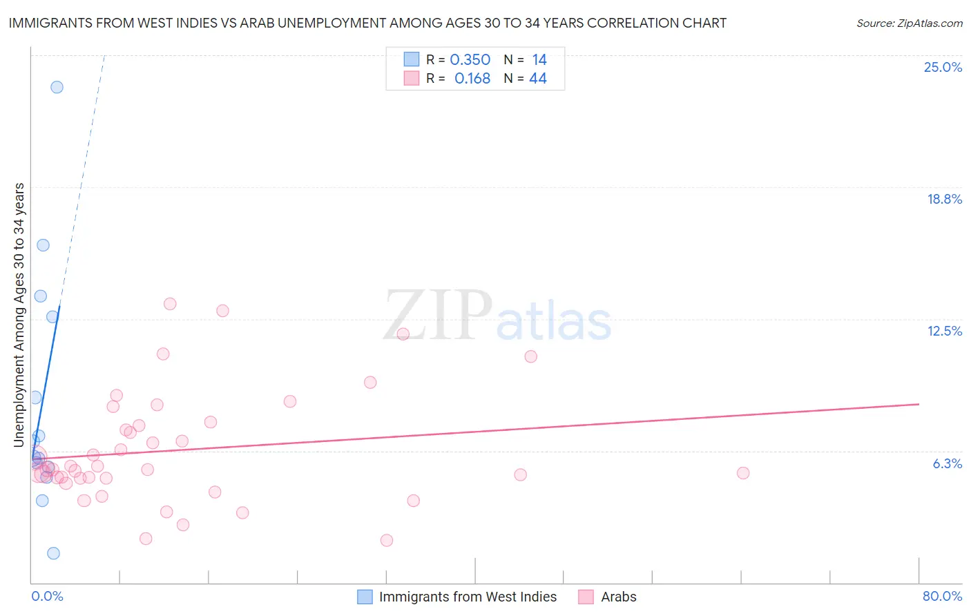 Immigrants from West Indies vs Arab Unemployment Among Ages 30 to 34 years