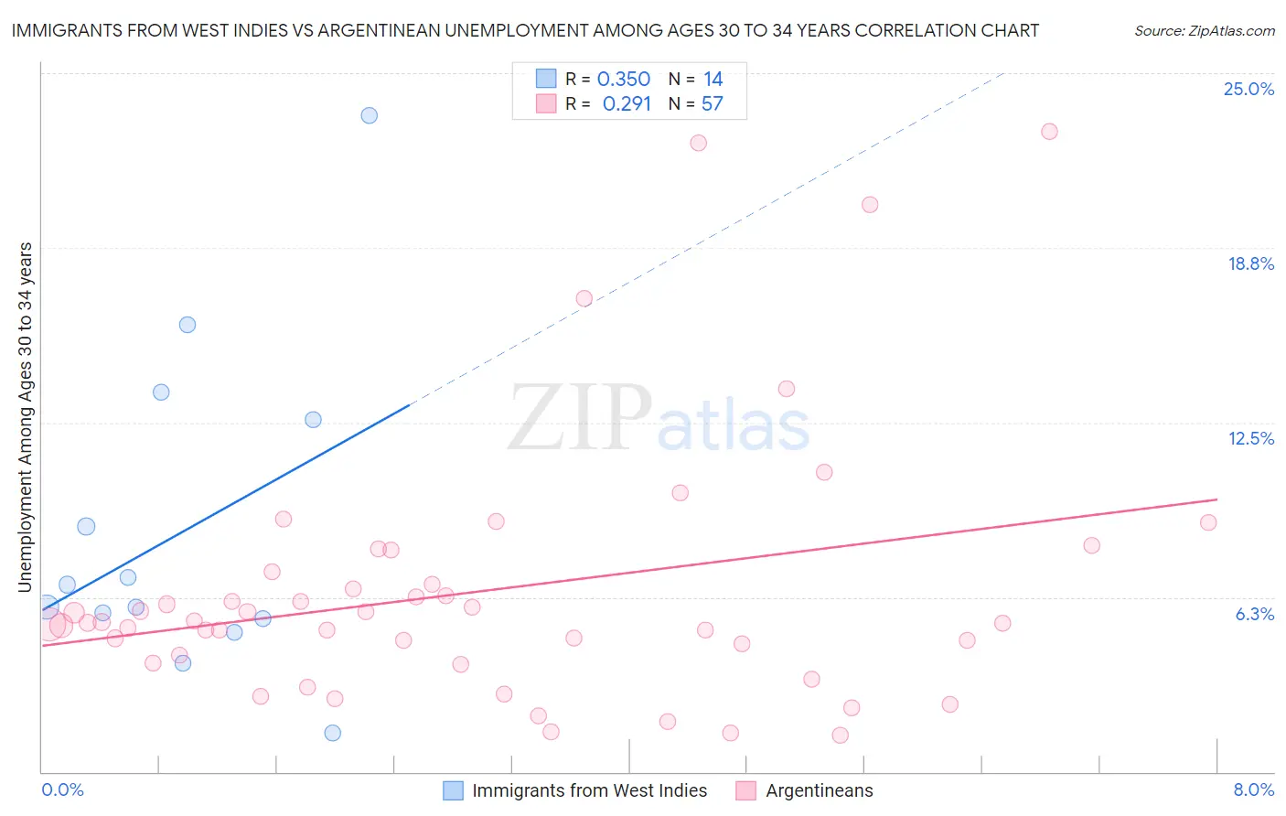 Immigrants from West Indies vs Argentinean Unemployment Among Ages 30 to 34 years