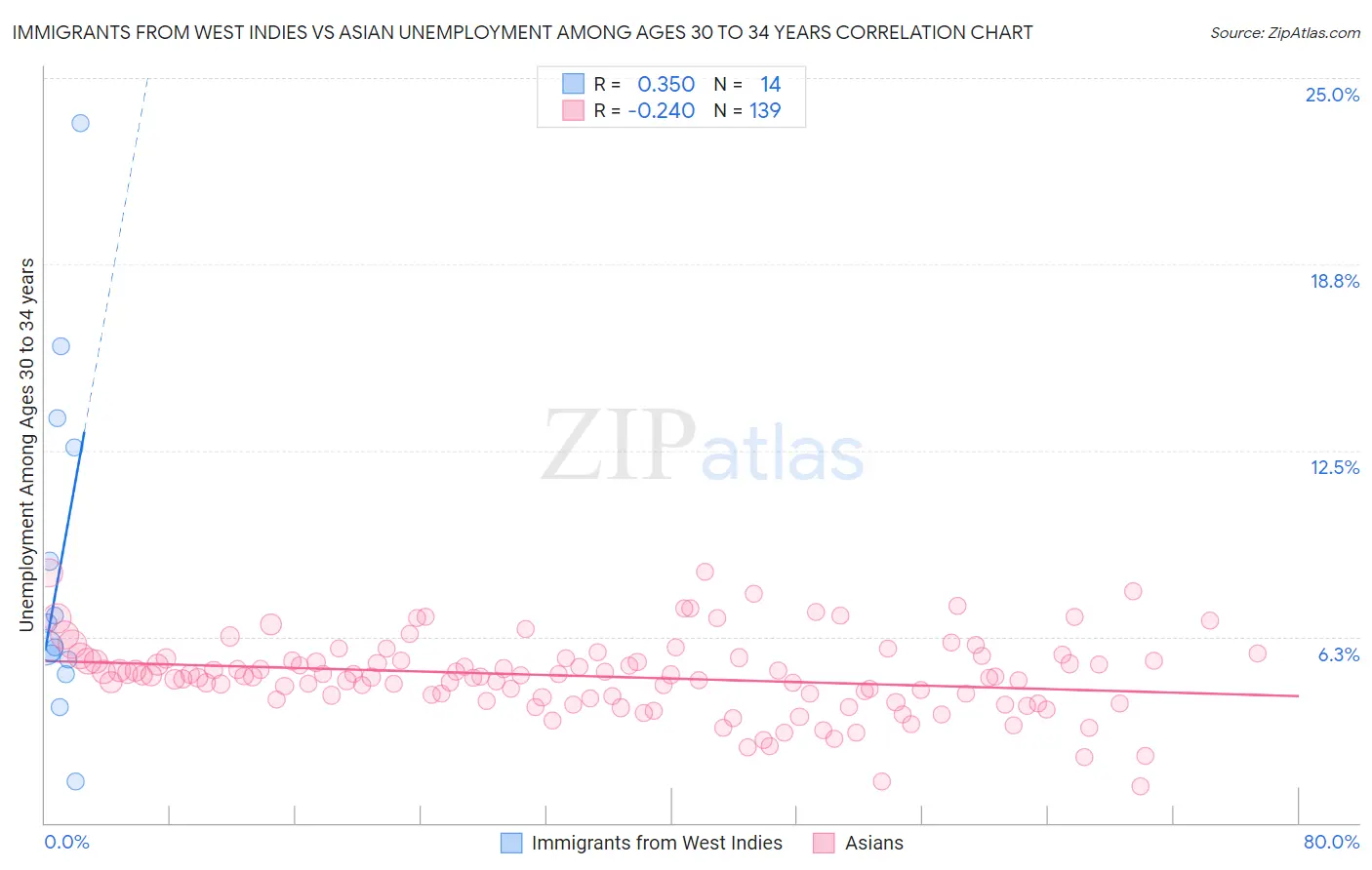 Immigrants from West Indies vs Asian Unemployment Among Ages 30 to 34 years