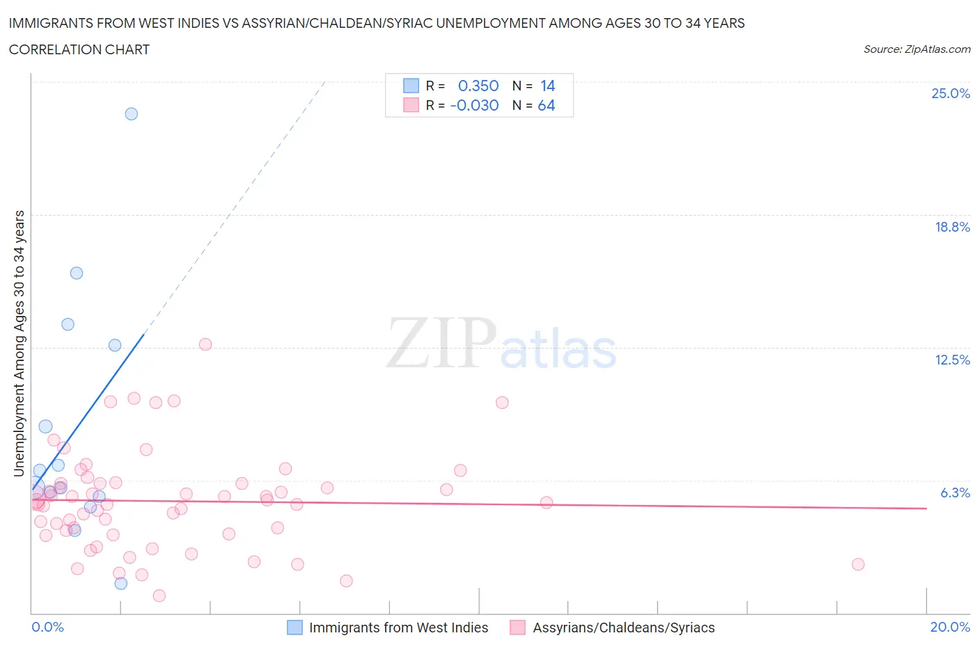 Immigrants from West Indies vs Assyrian/Chaldean/Syriac Unemployment Among Ages 30 to 34 years
