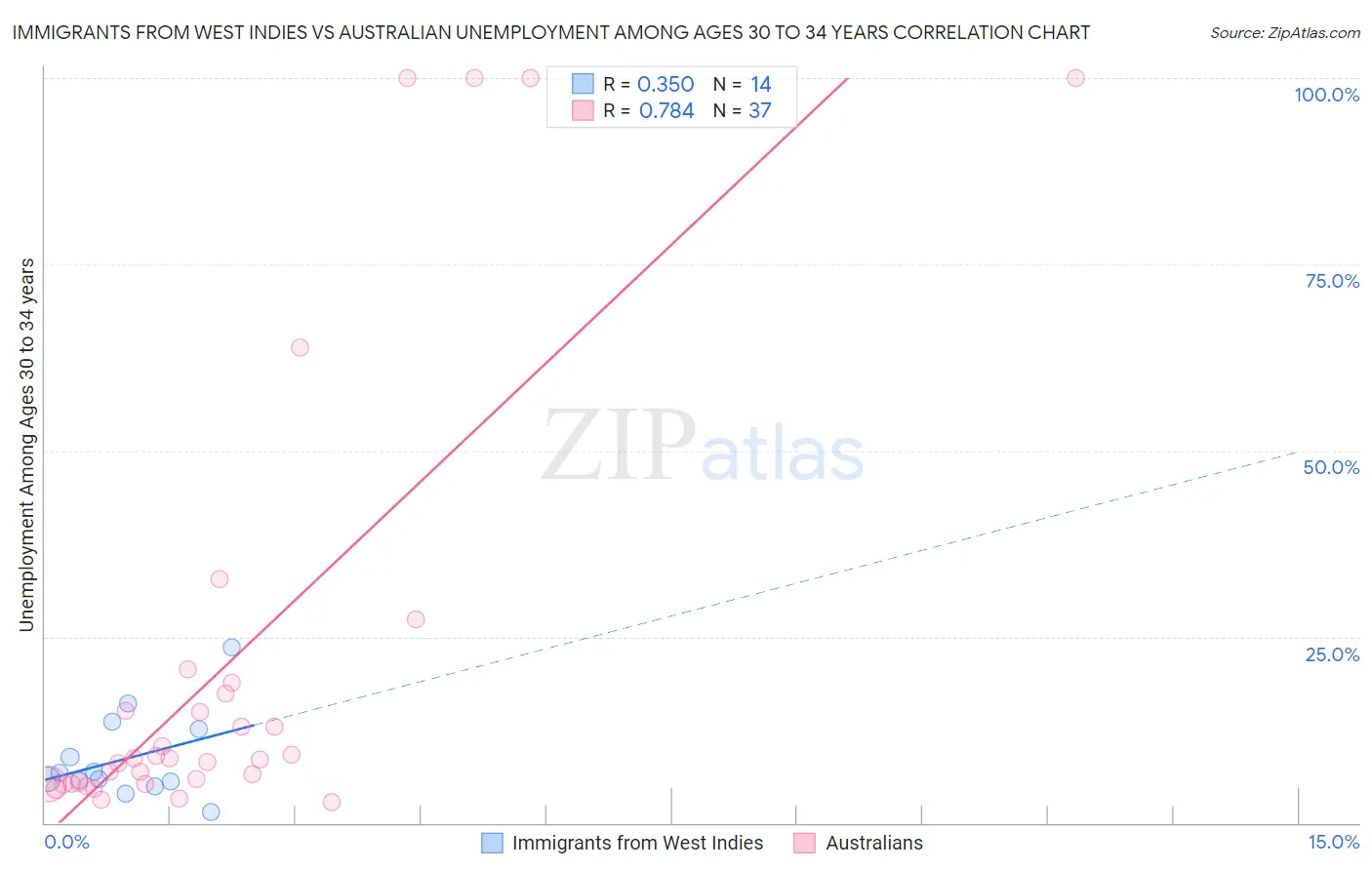 Immigrants from West Indies vs Australian Unemployment Among Ages 30 to 34 years
