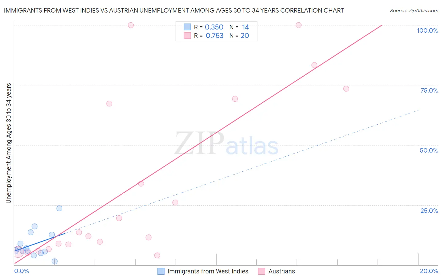 Immigrants from West Indies vs Austrian Unemployment Among Ages 30 to 34 years