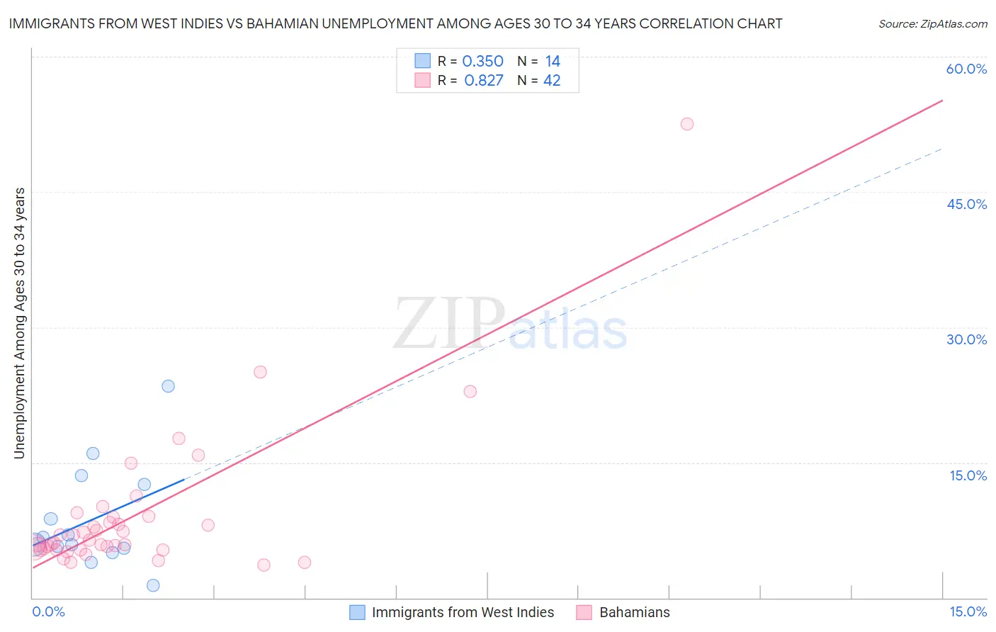 Immigrants from West Indies vs Bahamian Unemployment Among Ages 30 to 34 years