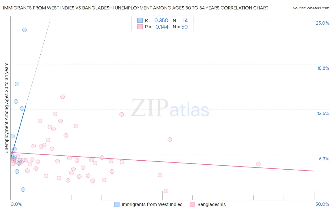 Immigrants from West Indies vs Bangladeshi Unemployment Among Ages 30 to 34 years