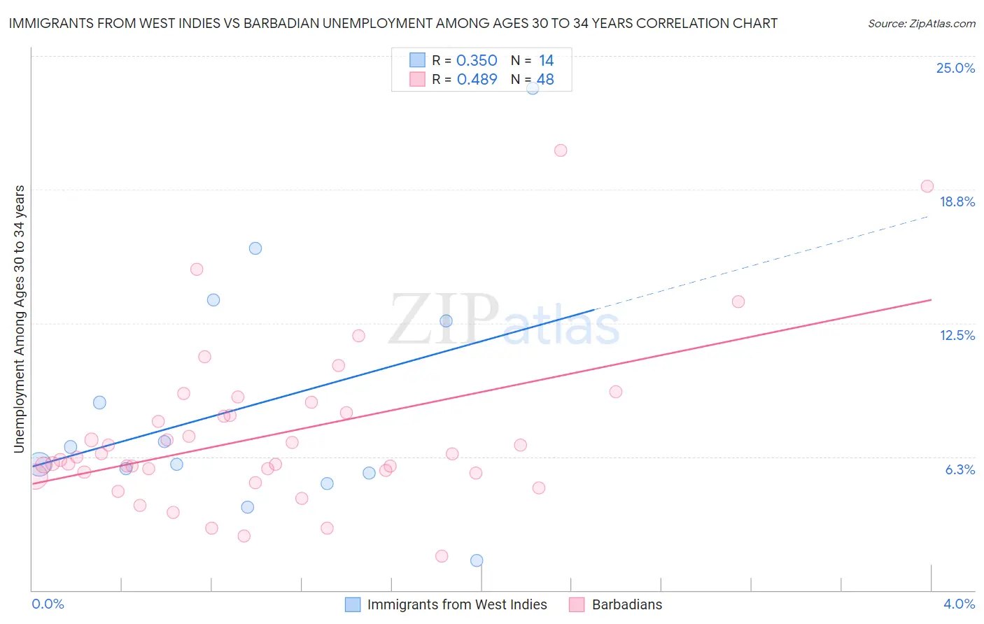 Immigrants from West Indies vs Barbadian Unemployment Among Ages 30 to 34 years