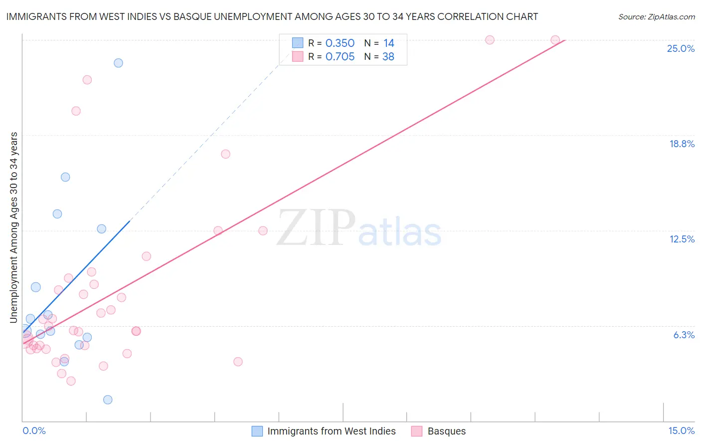 Immigrants from West Indies vs Basque Unemployment Among Ages 30 to 34 years