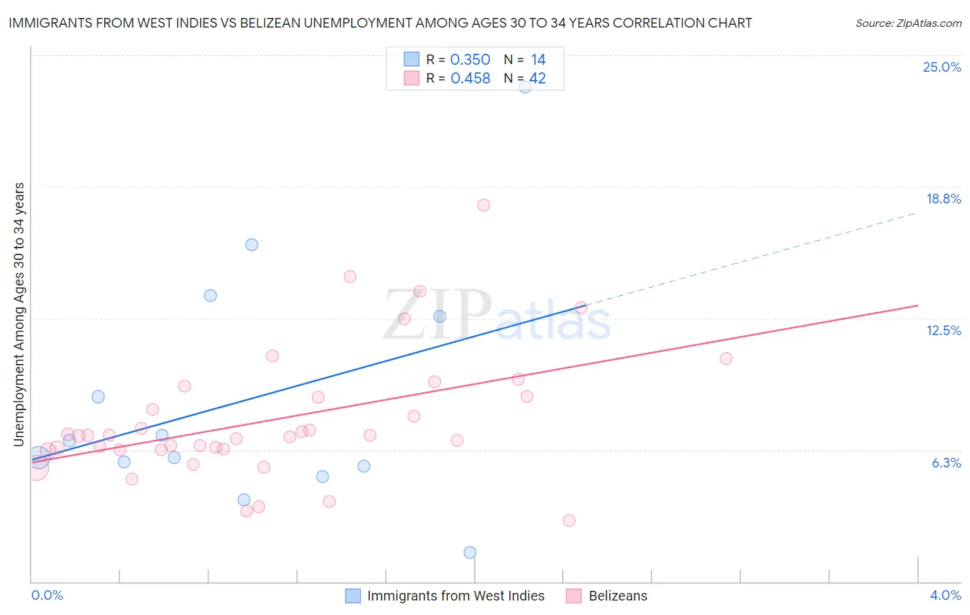 Immigrants from West Indies vs Belizean Unemployment Among Ages 30 to 34 years