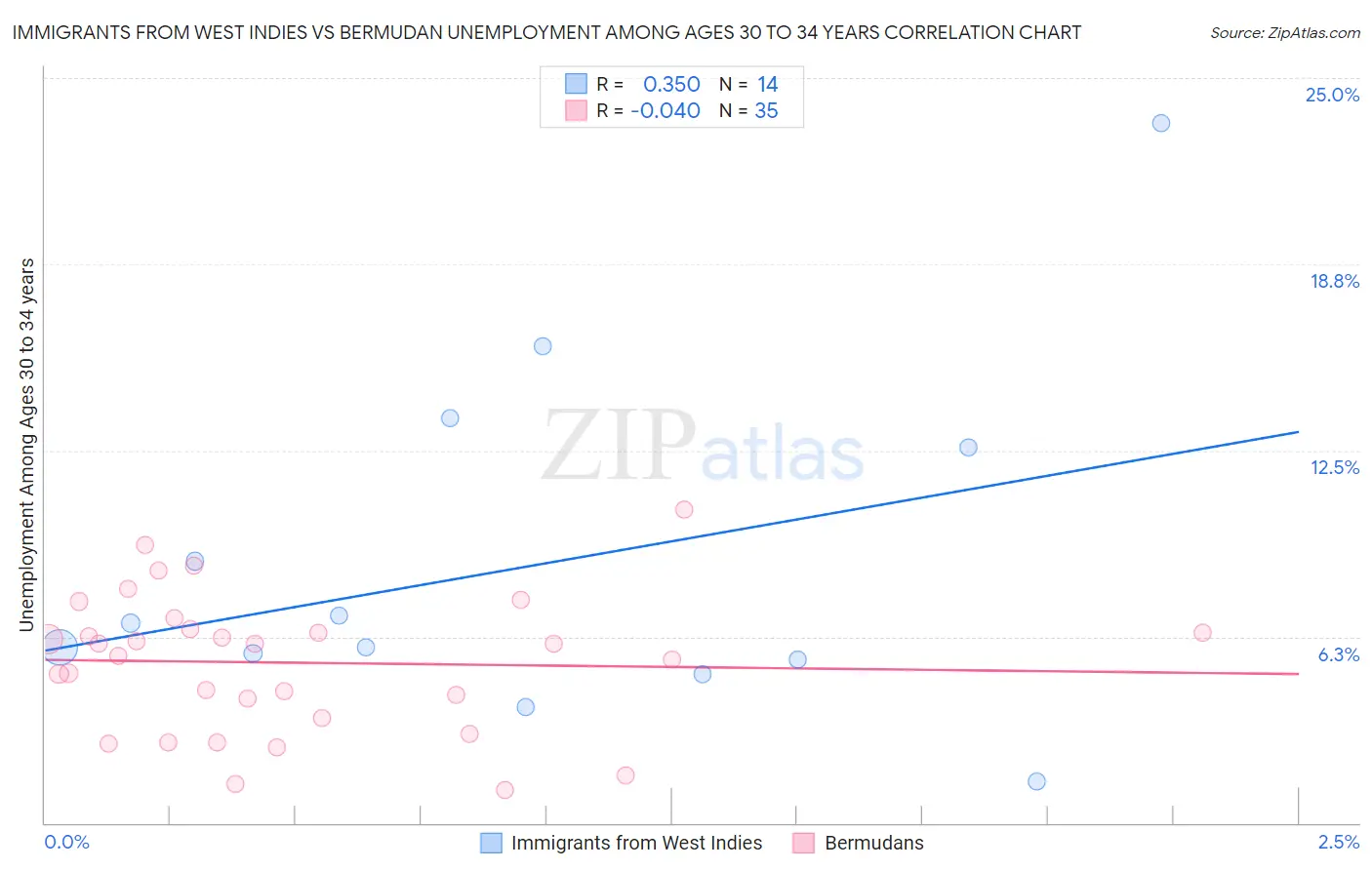 Immigrants from West Indies vs Bermudan Unemployment Among Ages 30 to 34 years
