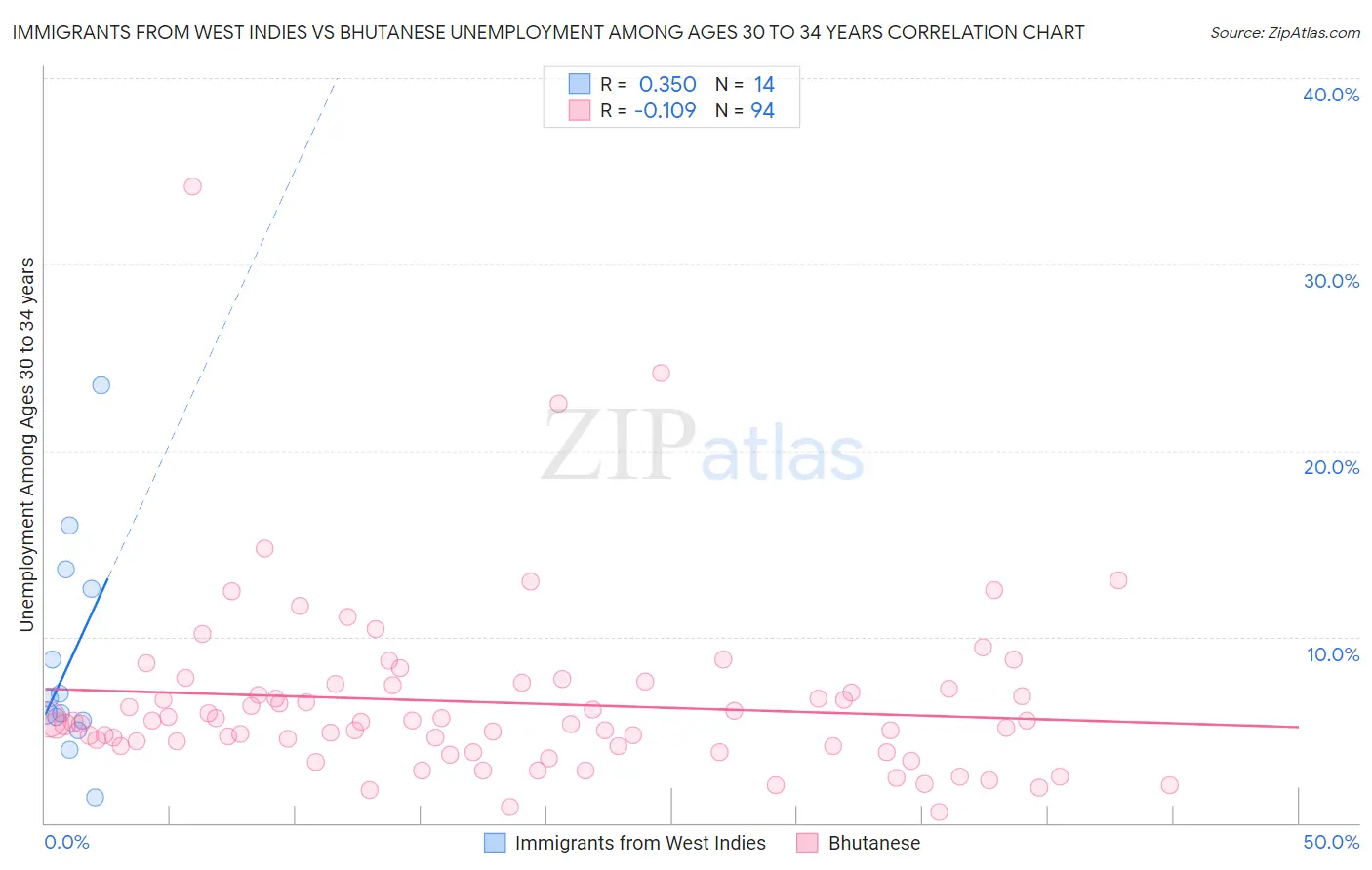 Immigrants from West Indies vs Bhutanese Unemployment Among Ages 30 to 34 years