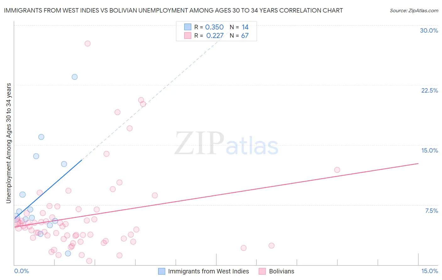 Immigrants from West Indies vs Bolivian Unemployment Among Ages 30 to 34 years