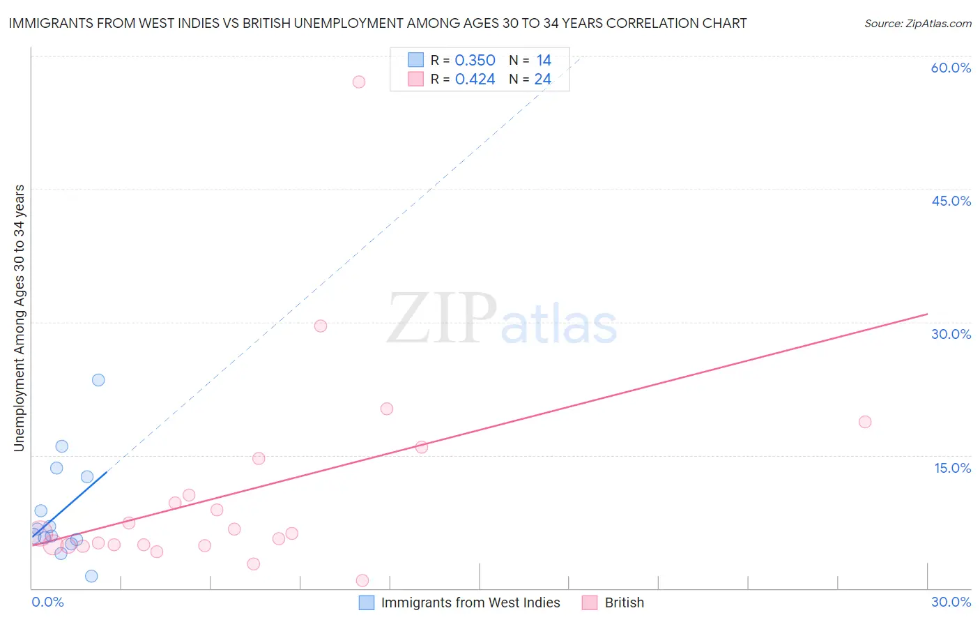 Immigrants from West Indies vs British Unemployment Among Ages 30 to 34 years