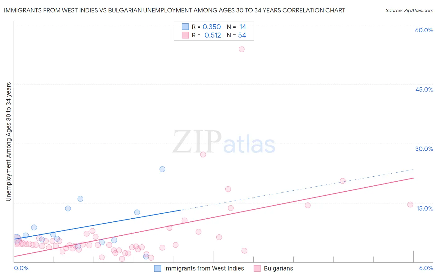 Immigrants from West Indies vs Bulgarian Unemployment Among Ages 30 to 34 years